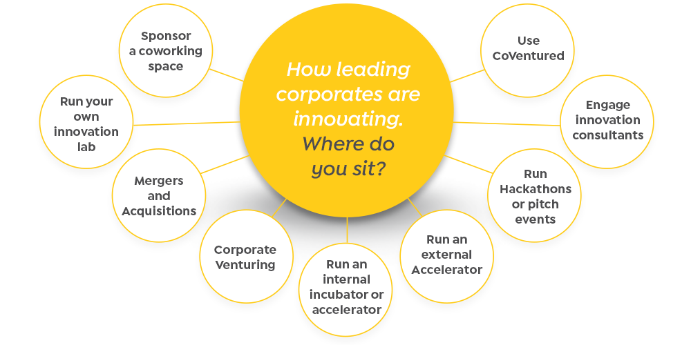 How Leading Corporates are Innovating